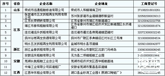 交通运输部办公厅关于公布第二批老旧运输船舶和单壳油轮拆解企业名单的通知