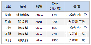 9月27日部分地区拆船废钢价格参考