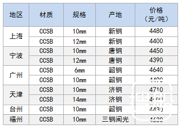 10月9日部分地区造船板价格参考
