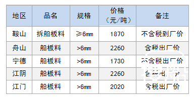 9月20日部分地区拆船废钢价格参考