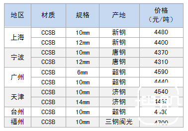 9月27日部分地区造船板价格参考