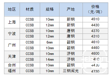 9月20日部分地区造船板价格参考