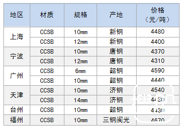 9月26日部分地区造船板价格参考