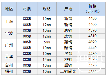 9月30日部分地区造船板价格参考