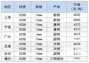 9月19日部分地区造船板价格参考