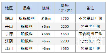 9月26日部分地区拆船废钢价格参考