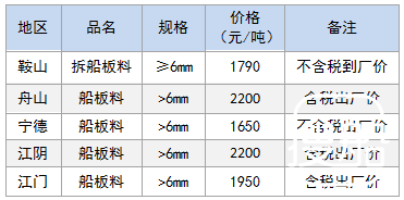 9月30日部分地区拆船废钢价格参考