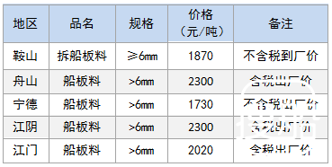 9月19日部分地区拆船废钢价格参考