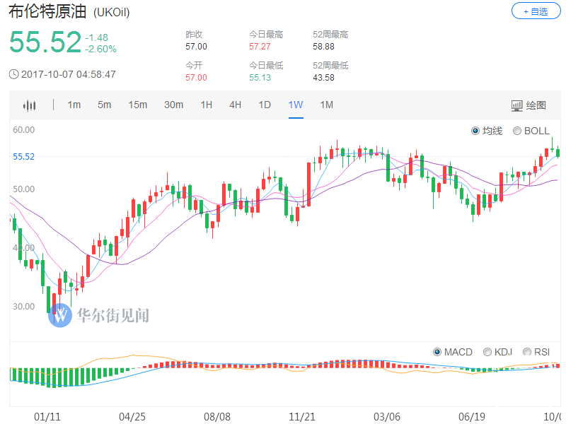 媒体：OPEC和非OPEC产油国10月开会 或延长减产协议