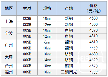 9月13日部分地区造船板价格参考