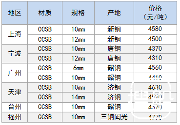9月11日部分地区造船板价格参考