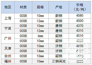 9月8日部分地区造船板价格参考