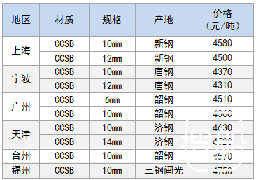 9月6日部分地区造船板价格参考
