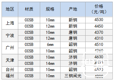 9月5日部分地区造船板价格参考