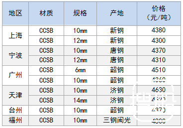 9月4日部分地区造船板价格参考