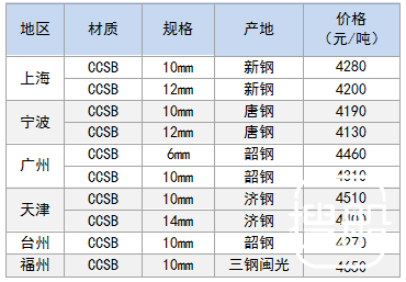 9月1日部分地区造船板价格参考