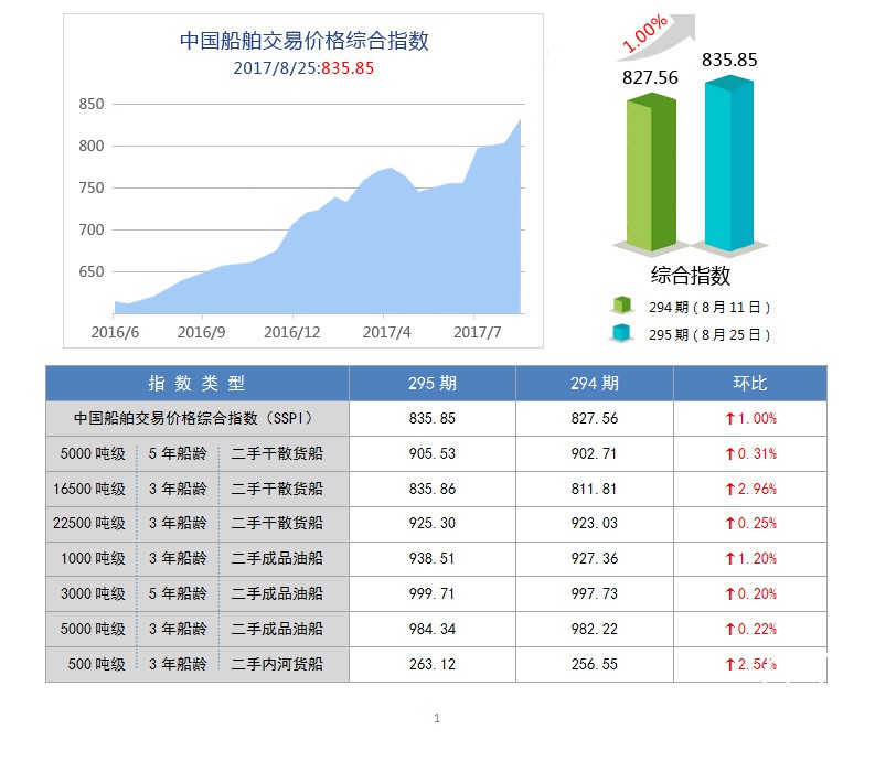 295期国内船舶买卖行情评述(2017.8.12-2017.8.25)