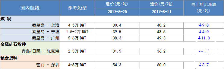 295期国内沿海航运市场行情评述(2017.8.12-2017.8.25)