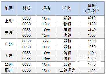 8月29日部分地区造船板价格参考