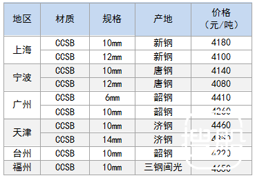8月28日部分地区造船板价格参考