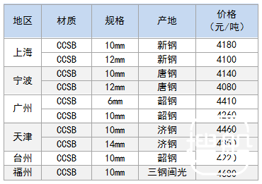 8月25日部分地区造船板价格参考