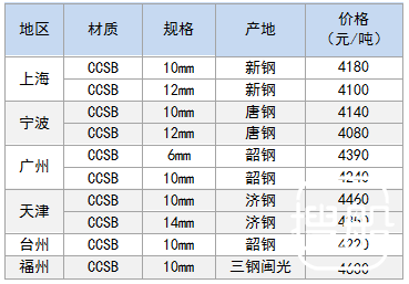 8月24日部分地区造船板价格参考
