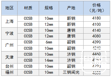 8月22日部分地区造船板价格参考