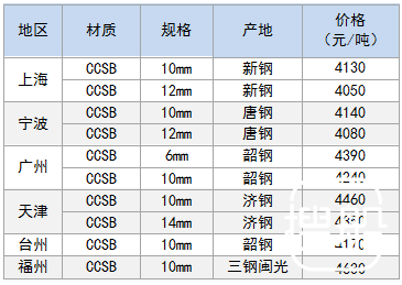 8月21日部分地区造船板价格参考
