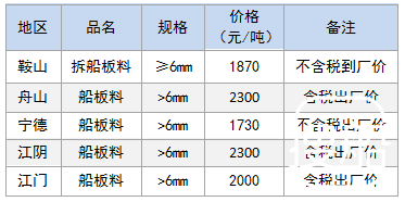 8月21日部分地区拆船废钢价格参考