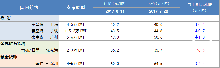 294期国内沿海航运市场行情评述(2017.7.29-2017.8.11)