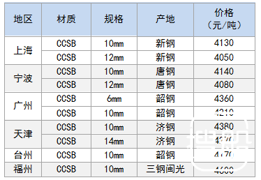 8月17日部分地区造船板价格参考