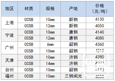 8月16日部分地区造船板价格参考