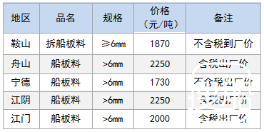 8月16日部分地区拆船废钢价格参考