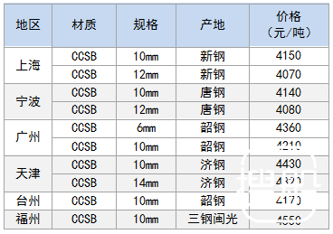 8月15日部分地区造船板价格参考