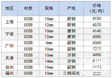 8月14日部分地区造船板价格参考