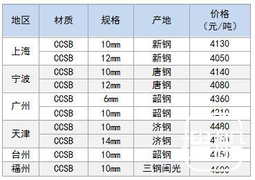 8月11日部分地区造船板价格参考