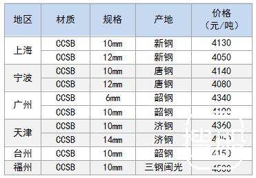 8月10日部分地区造船板价格参考