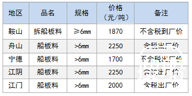 8月10日部分地区拆船废钢价格参考
