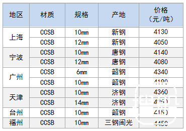 8月8日部分地区造船板价格参考