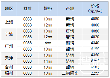 8月7日部分地区造船板价格参考