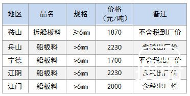 8月7日部分地区拆船废钢价格参考
