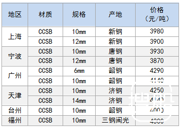 8月4日部分地区造船板价格参考