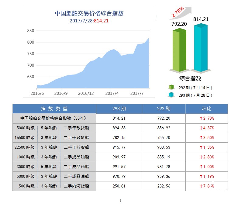 293期国内船舶买卖行情评述(2017.7.15-2017.7.28)