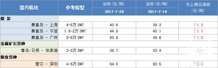 293期国内沿海航运市场行情评述(2017.7.15-2017.7.28)