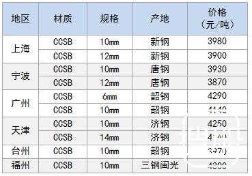 8月3日部分地区造船板价格参考