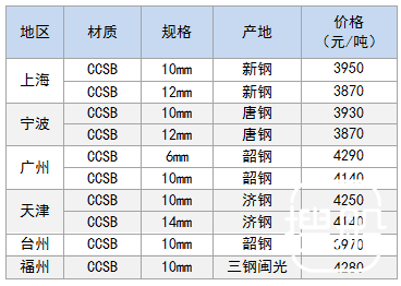 8月2日部分地区造船板价格参考
