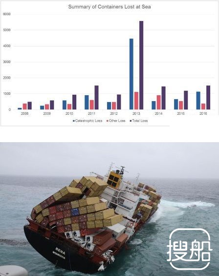 吓一跳！近年海上损失集装箱数量调查