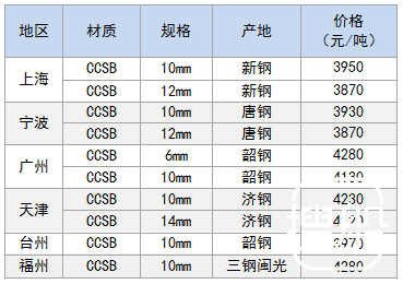 8月1日部分地区造船板价格参考