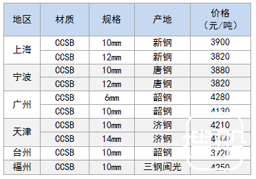 7月31日部分地区造船板价格参考