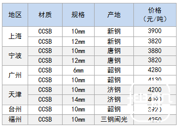 7月28日部分地区造船板价格参考